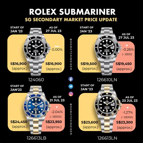 quanto costa submariner rolex|rolex submariner value chart.